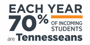 Graphic saying each year 70% of incoming students are Tennesseans.